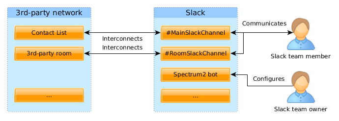 Spectrum 2 Slack workflow